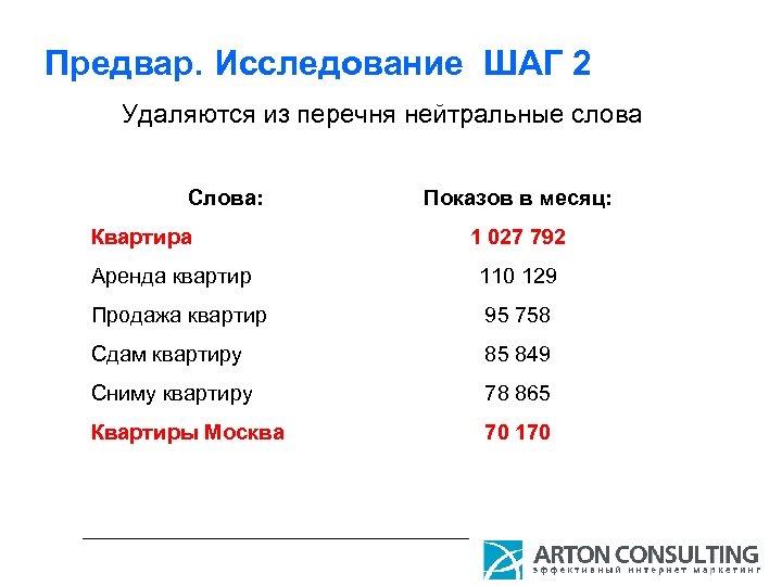 Предвар. Исследование ШАГ 2 Удаляются из перечня нейтральные слова Слова: Квартира Показов в месяц: