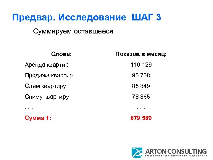 Предвар. Исследование ШАГ 3 Суммируем оставшееся Слова: Показов в месяц: Аренда квартир 110 129