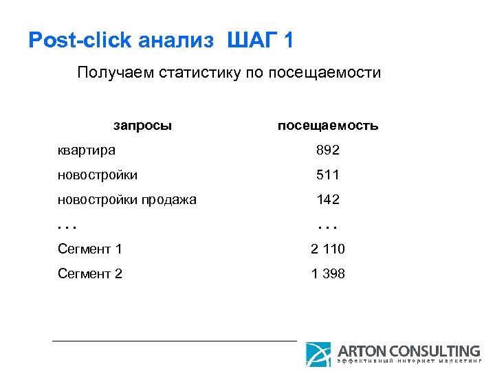 Post-click анализ ШАГ 1 Получаем статистику по посещаемости запросы посещаемость квартира 892 новостройки 511
