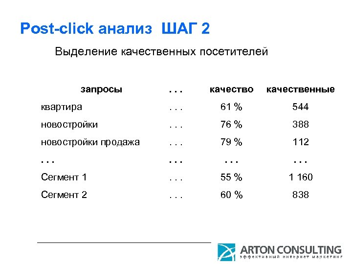 Post-click анализ ШАГ 2 Выделение качественных посетителей запросы . . . качество качественные квартира