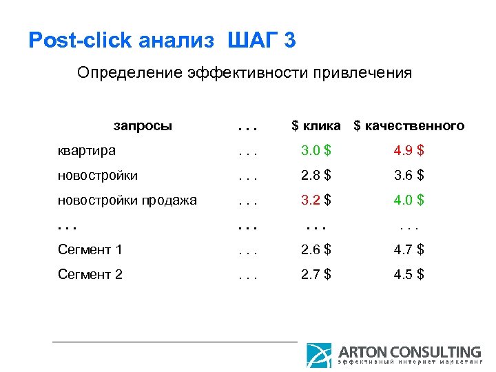 Post-click анализ ШАГ 3 Определение эффективности привлечения запросы . . . $ клика $