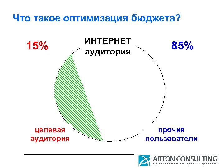 Что такое оптимизация бюджета? 15% целевая аудитория ИНТЕРНЕТ аудитория 85% прочие пользователи 