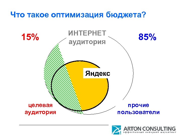 Что такое оптимизация бюджета? 15% ИНТЕРНЕТ аудитория 85% Яндекс целевая аудитория прочие пользователи 