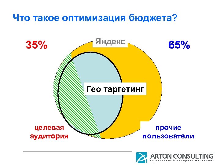 Что такое оптимизация бюджета? 35% Яндекс 65% Гео таргетинг целевая аудитория прочие пользователи 
