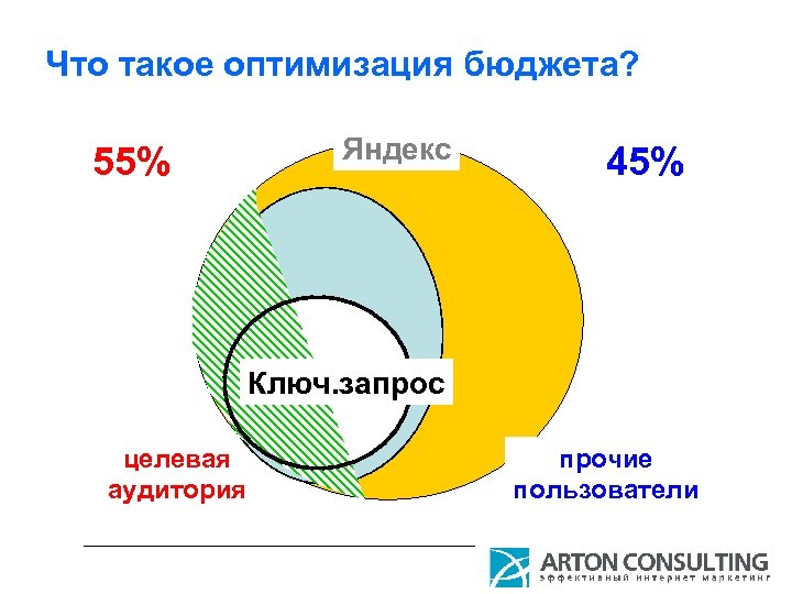 Что такое оптимизация бюджета? 55% Яндекс 45% Ключ. запрос целевая аудитория прочие пользователи 