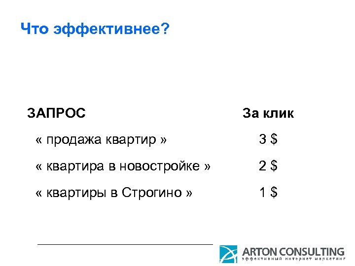 Что эффективнее? ЗАПРОС За клик « продажа квартир » 3$ « квартира в новостройке