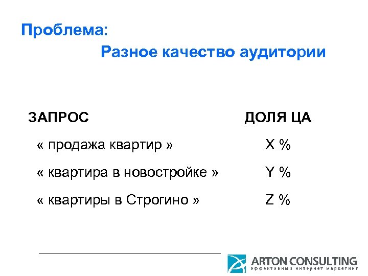 Проблема: Разное качество аудитории ЗАПРОС ДОЛЯ ЦА « продажа квартир » X% « квартира