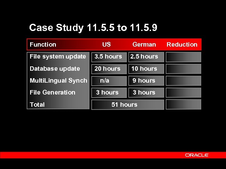 Case Study 11. 5. 5 to 11. 5. 9 Function US German File system