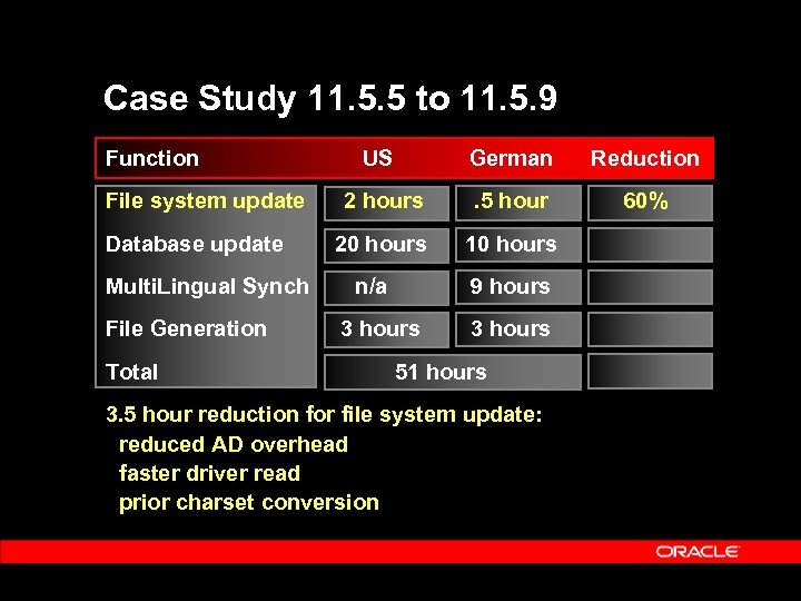 Case Study 11. 5. 5 to 11. 5. 9 Function File system update Database