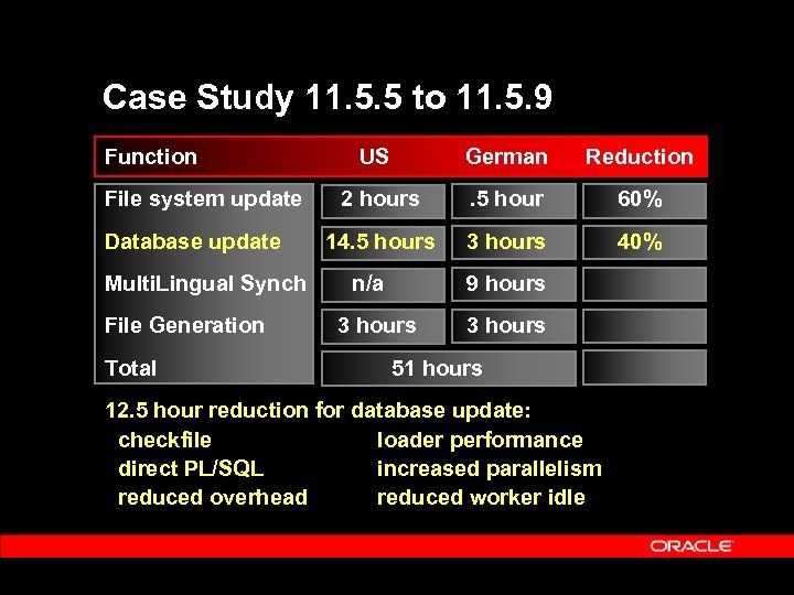 Case Study 11. 5. 5 to 11. 5. 9 Function File system update Database