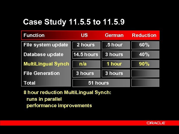 Case Study 11. 5. 5 to 11. 5. 9 Function File system update Database