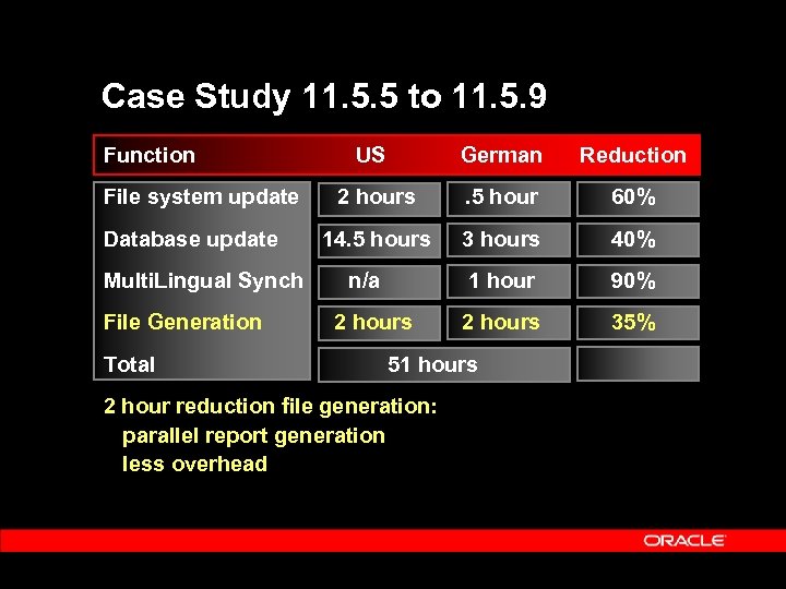 Case Study 11. 5. 5 to 11. 5. 9 Function File system update Database