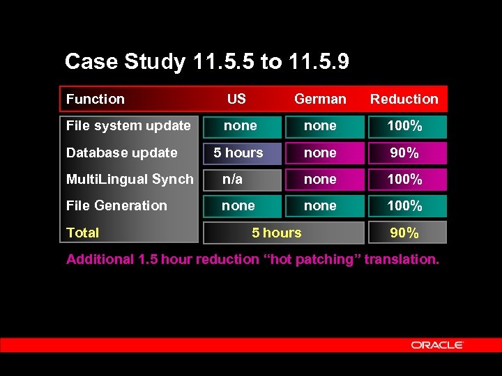 Case Study 11. 5. 5 to 11. 5. 9 Function US German Reduction File