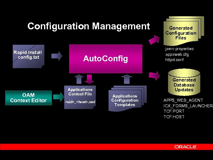 Configuration Management Rapid Install config. txt OAM Context Editor Auto. Config Applications Context File