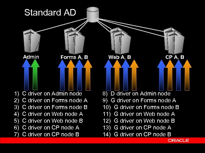 Standard AD Admin 1) 2) 3) 4) 5) 6) 7) Forms A, B C