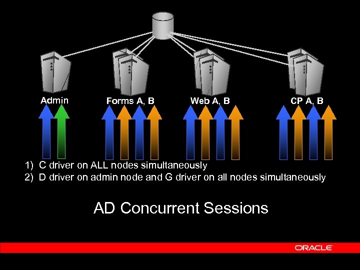 Admin Forms A, B Web A, B CP A, B 1) C driver on