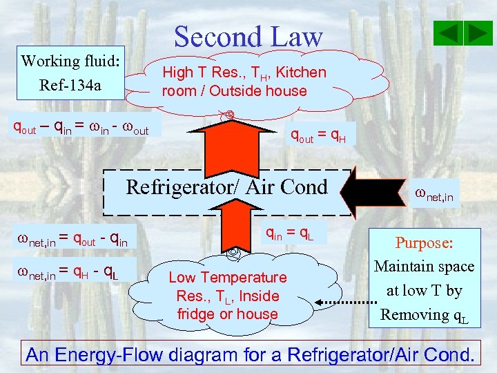 Second Law Working fluid: Ref-134 a High T Res. , TH, Kitchen room /