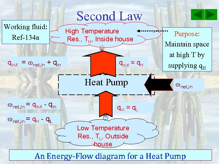 Working fluid: Ref-134 a qout = net, in + qin Second Law High Temperature