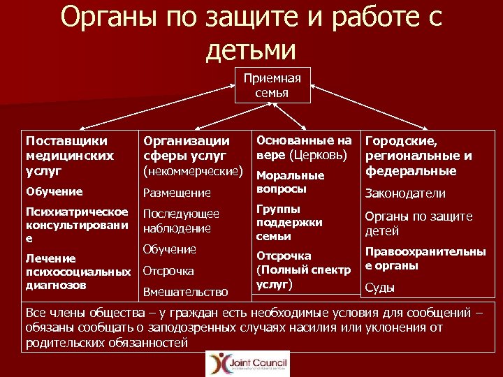 Органы по защите и работе с детьми Приемная семья Поставщики медицинских услуг Организации сферы