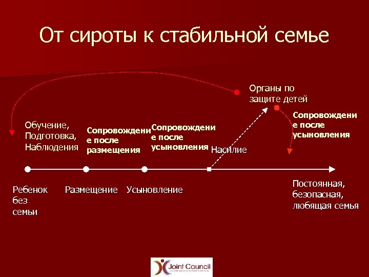 От сироты к стабильной семье Органы по защите детей Обучение, Сопровождени Подготовка, е после