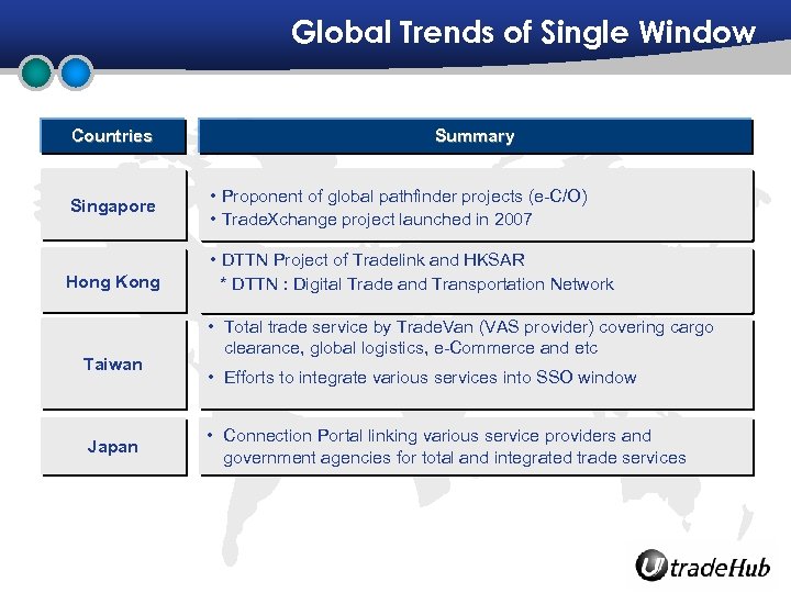 Global Trends of Single Window Countries Singapore Hong Kong Taiwan Japan Summary • Proponent