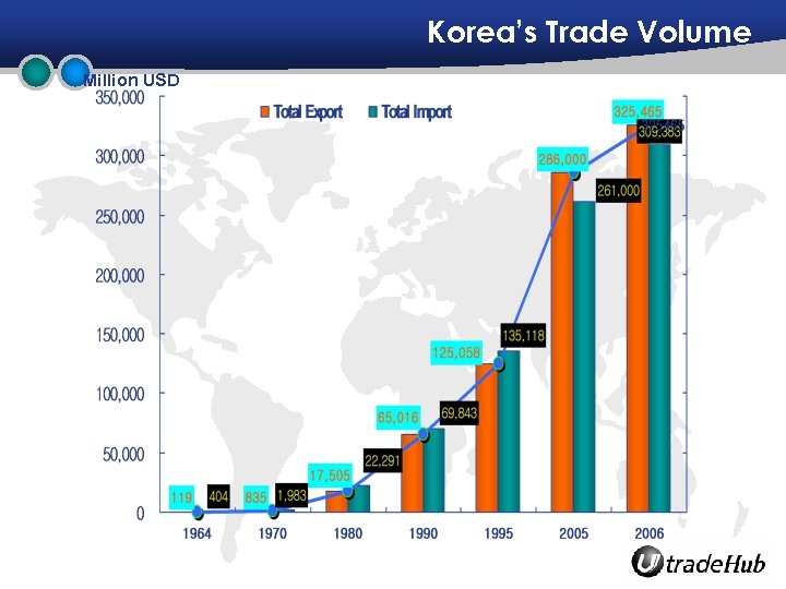 Korea’s Trade Volume Million USD 