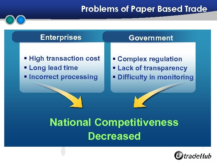 Problems of Paper Based Trade Enterprises § High transaction cost § Long lead time