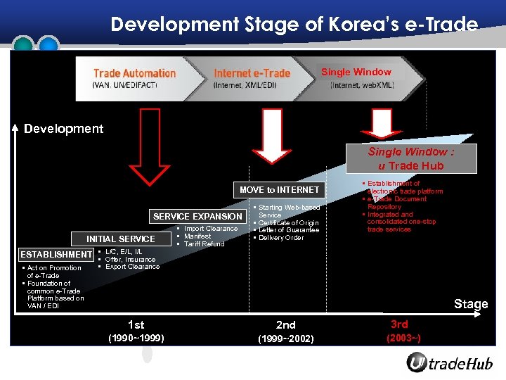 Development Stage of Korea’s e-Trade Single Window Development Single Window : u Trade Hub
