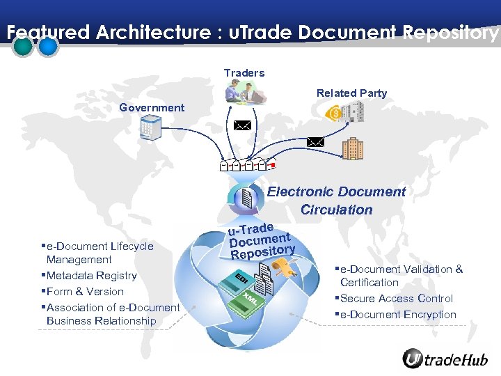 Featured Architecture : u. Trade Document Repository Traders Related Party Government Electronic Document Circulation