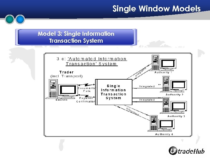 Single Window Models Model 3: Single Information Transaction System 