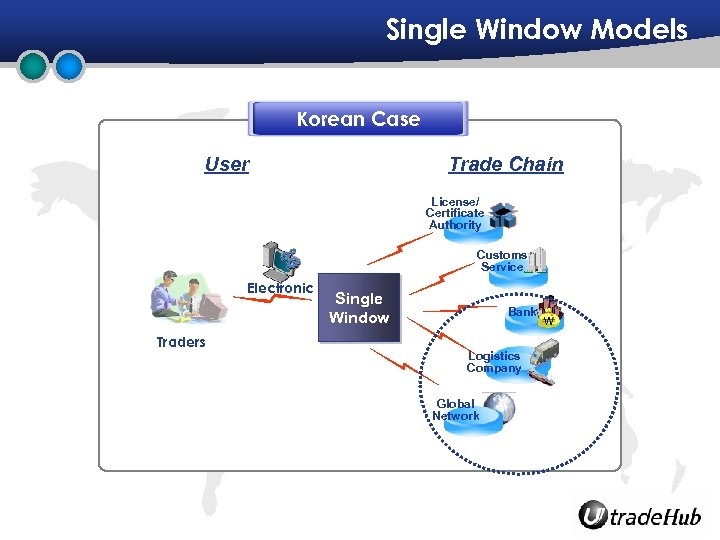 Single Window Models Korean Case User Trade Chain License/ Certificate Authority Customs Service Electronic