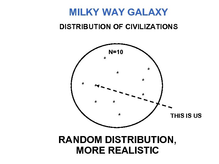 MILKY WAY GALAXY DISTRIBUTION OF CIVILIZATIONS N=10 * * * * * THIS IS