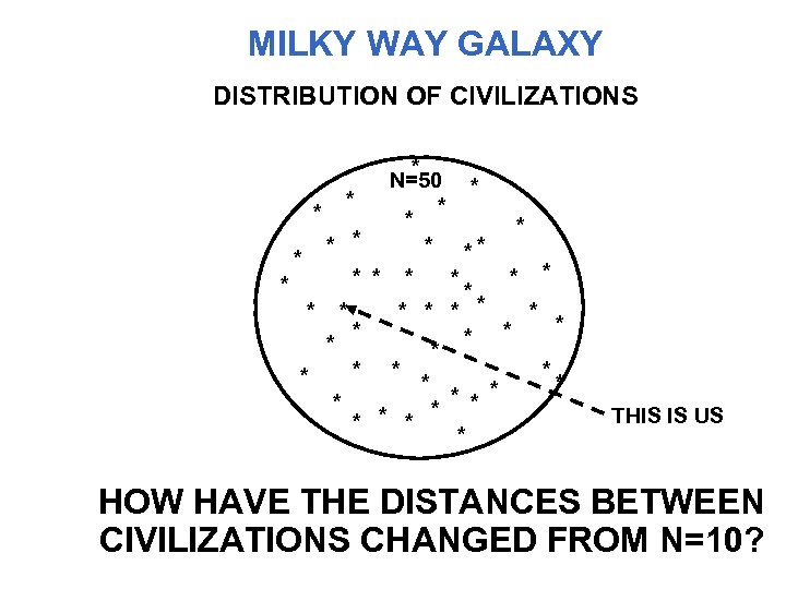 MILKY WAY GALAXY DISTRIBUTION OF CIVILIZATIONS * * * * N=50 * * **