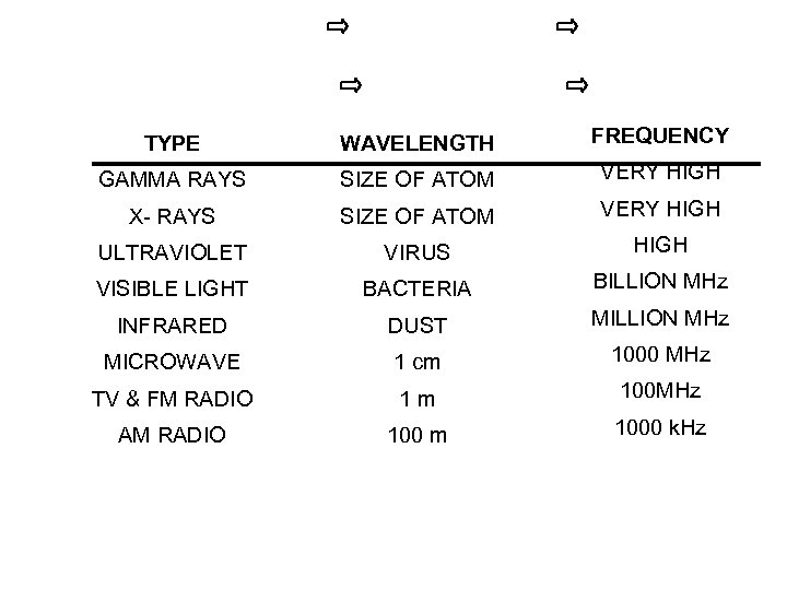 TYPE WAVELENGTH FREQUENCY GAMMA RAYS SIZE OF ATOM VERY HIGH X- RAYS SIZE OF