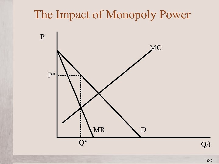 The Impact of Monopoly Power P MC P* MR Q* D Q/t 25 -7