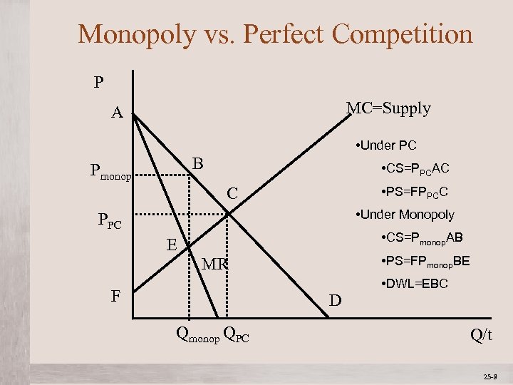 Monopoly vs. Perfect Competition P MC=Supply A • Under PC B Pmonop • CS=PPCAC