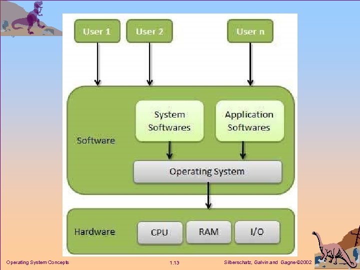 Operating System Concepts 1. 13 Silberschatz, Galvin and Gagne 2002 