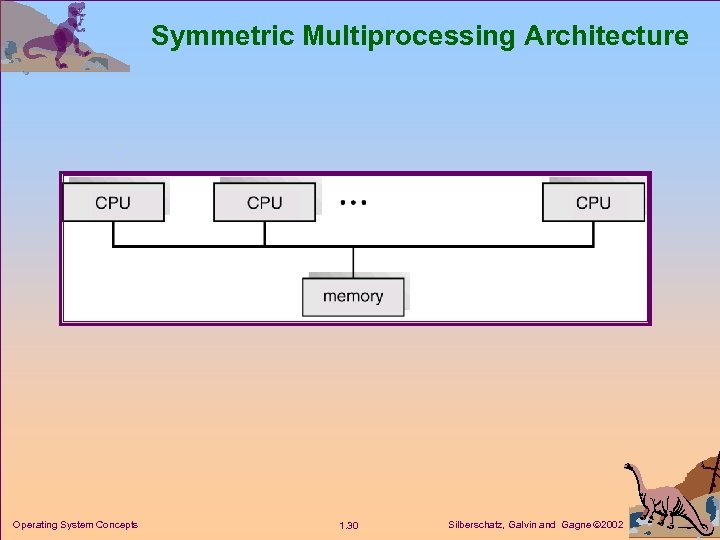 Symmetric Multiprocessing Architecture Operating System Concepts 1. 30 Silberschatz, Galvin and Gagne 2002 
