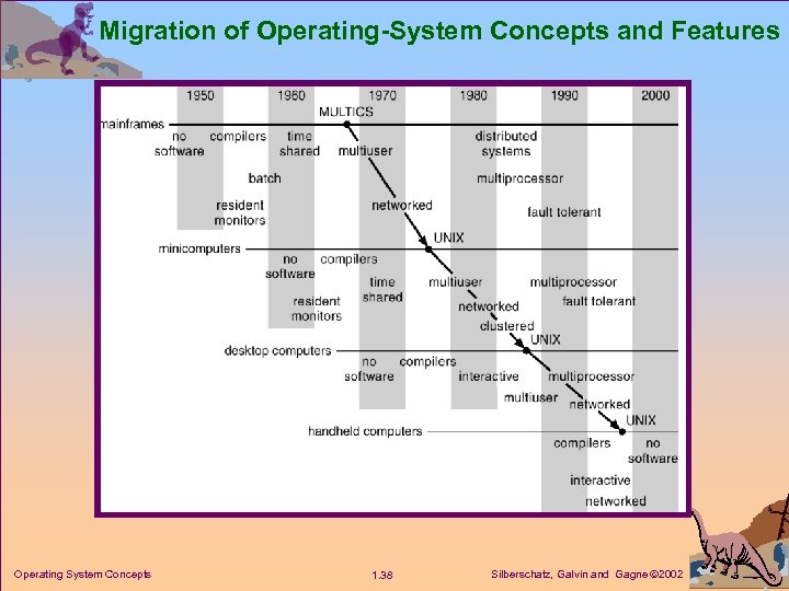 Migration of Operating-System Concepts and Features Operating System Concepts 1. 38 Silberschatz, Galvin and