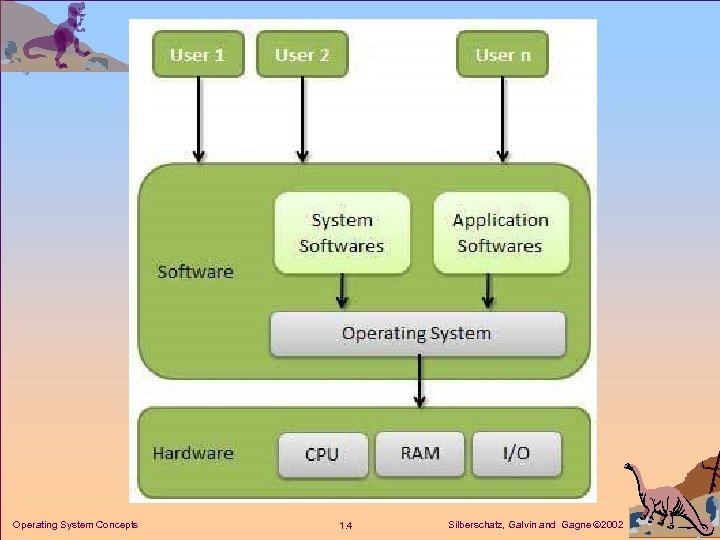 Operating System Concepts 1. 4 Silberschatz, Galvin and Gagne 2002 