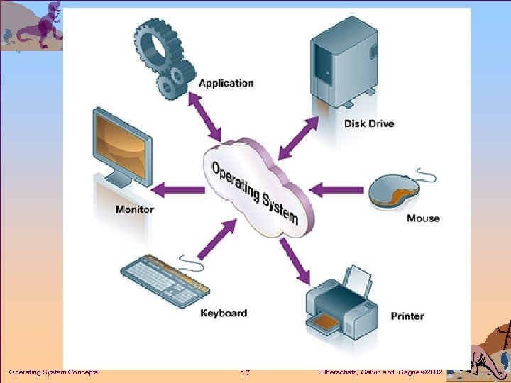 Operating System Concepts 1. 7 Silberschatz, Galvin and Gagne 2002 