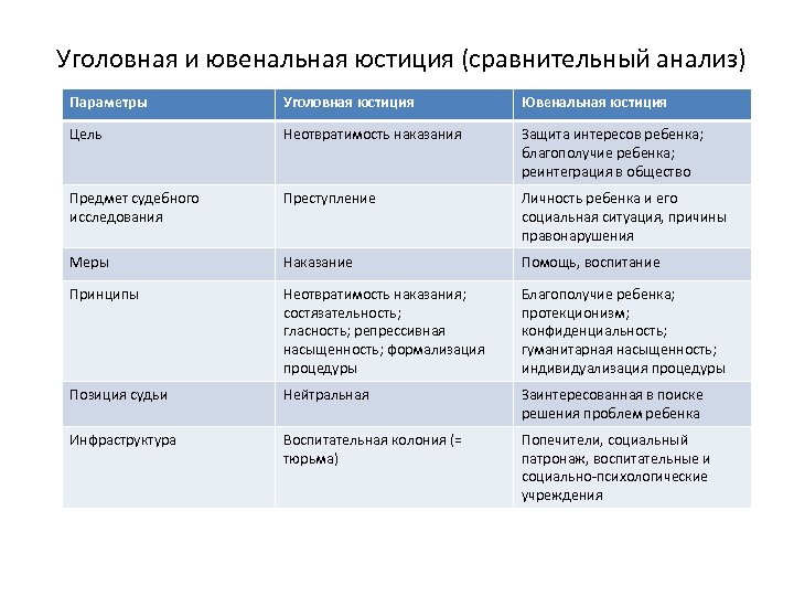 Уголовная и ювенальная юстиция (сравнительный анализ) Параметры Уголовная юстиция Ювенальная юстиция Цель Неотвратимость наказания