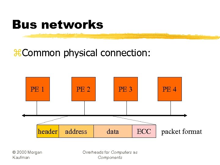 Bus networks z. Common physical connection: PE 1 header © 2000 Morgan Kaufman PE