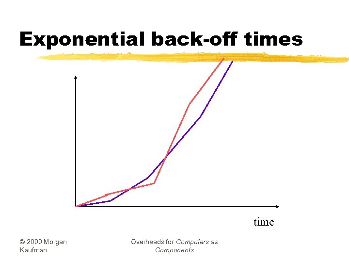 Exponential back-off times time © 2000 Morgan Kaufman Overheads for Computers as Components 