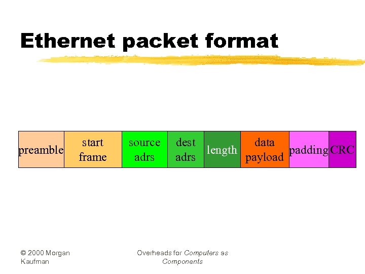 Ethernet packet format preamble © 2000 Morgan Kaufman start frame source adrs dest data