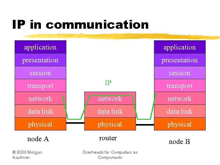 IP in communication application presentation session transport IP transport network data link physical node
