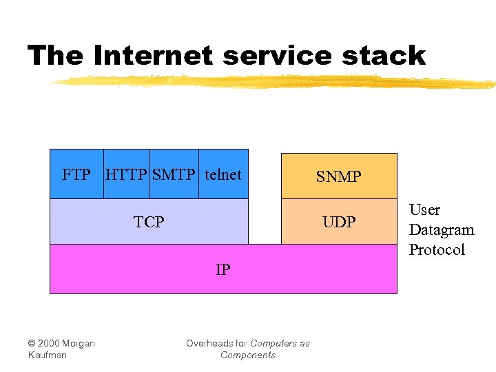 The Internet service stack FTP HTTP SMTP telnet TCP UDP IP © 2000 Morgan