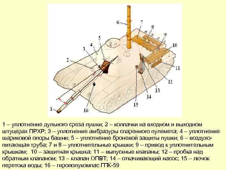 1 – уплотнение дульного среза пушки; 2 – колпачки на входном и выходном штуцерах