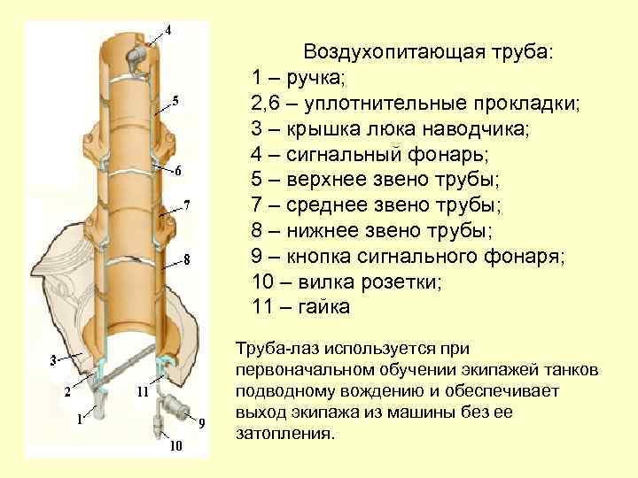 Воздухопитающая труба: 1 – ручка; 2, 6 – уплотнительные прокладки; 3 – крышка люка