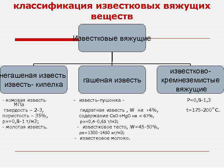 Производства вяжущих вещества. Классификация Минеральных вяжущих материалов. Классификация строительной извести. Классификация органических вяжущих.